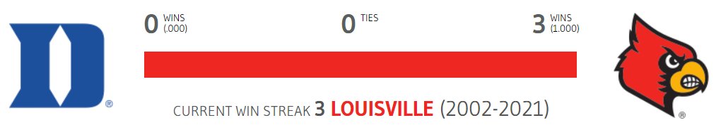 Winsipedia's tweet photo. This will be the fourth ever matchup between Louisville and Duke. Louisville has won all three matchups.
This will be the first top 25 matchup between the schools and Duke is looking for their first win in the series.
#GoDuke #GoCards #DUKEvsLOU
https://t.co/2eIJlAY82l https://t.co/IAfRcXooGF