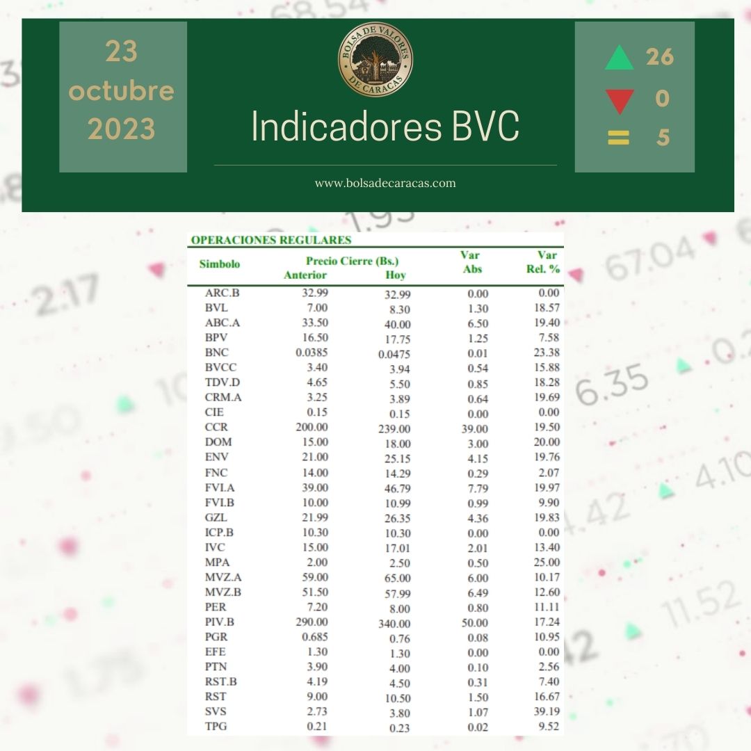 Bolsacaracas's tweet photo. #IndicadoresBVC En la jornada de este #23oct, 26 acciones subieron de precio, 0 bajaron y 5 se mantuvieron estables.                                                  

🧑🏼‍💻 https://t.co/0HNd4mW66A