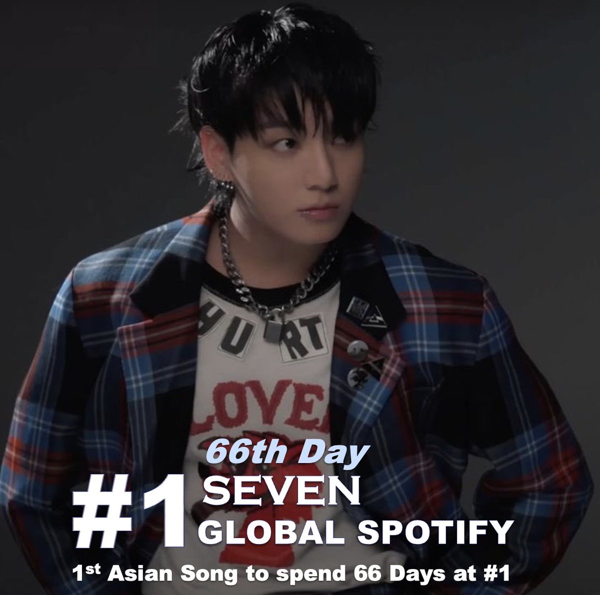 #Jungkook's #Seven ft. #Latto tops the Global Spotify chart for a 66th day with 5,31 Million filtered streams! 💪7⃣🥇🌎🎧✖️6⃣6⃣🕛👑👑🖤💜
It's the 1st Asian song in history to top the chart for 66 days!🥇🌏🎶📈1⃣🌎🎧✖️6⃣6⃣🕛🐐❤️‍🔥
🎧open.spotify.com/album/53985D8g…………
#JungKook_Seven