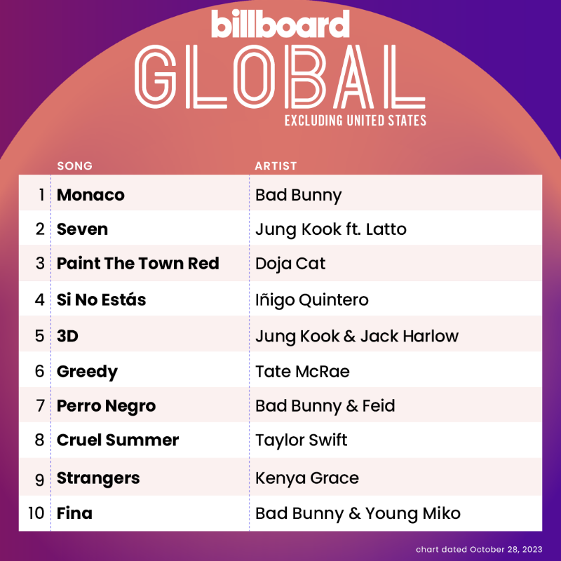 billboardcharts's tweet photo. This week's Global Excl. U.S. top 10 (chart dated Oct. 21, 2023)