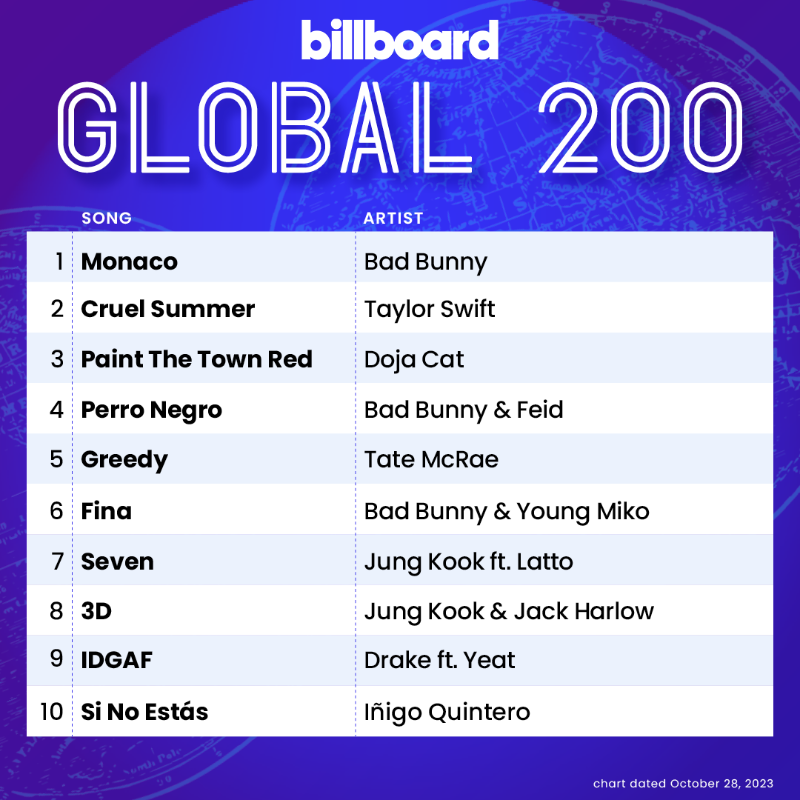 billboardcharts's tweet photo. This week's #Global200 top 10 (chart dated Oct. 28, 2023)