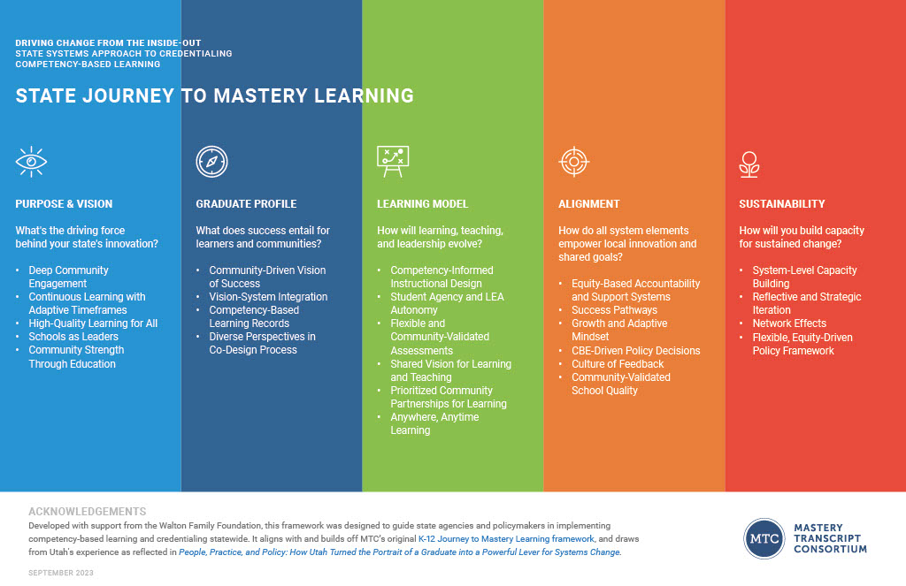 1) #MTC’s State JML framework is a guide to inquiry, collaboration, and iterative design. The framework's design elements are essential in shifting practice and implementing competency-based learning records.