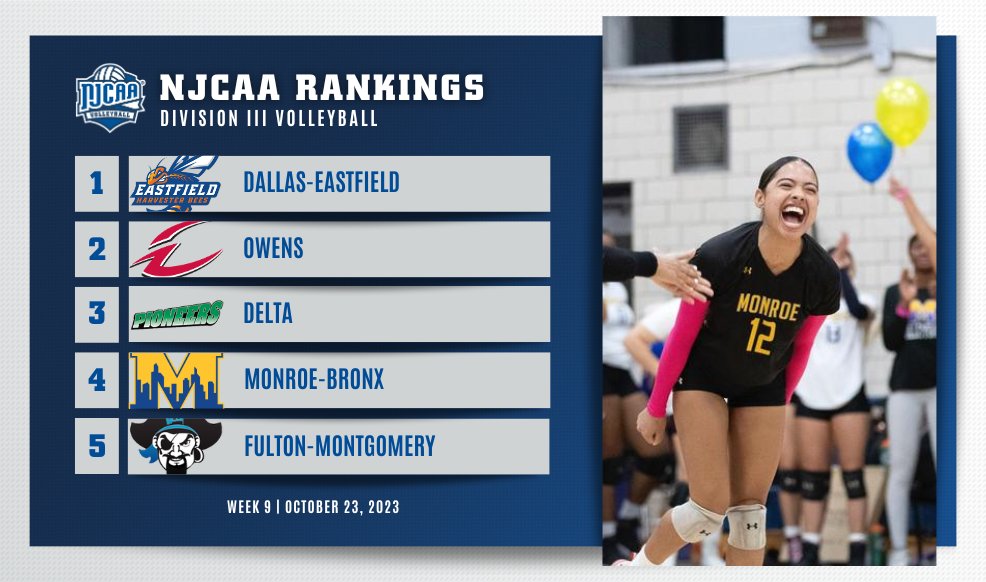 The final #NJCAAVB DIII Rankings have arrived and undefeated Dallas-Eastfield remains No. 1. · Monroe-Bronx and Fulton-Montgomery enter the top-5. · Raritan Valley enters at No. 14. · Four teams receive votes. Top-15 ➡️njcaa.org/sports/wvball/…