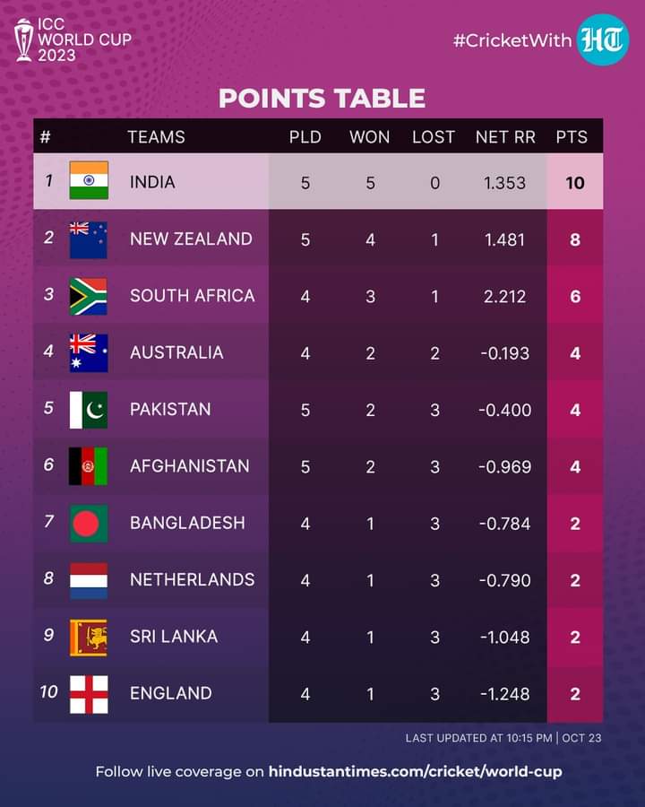 😜😜
👇👇👇👇
#WorldCup2023 | After defeating Pakistan by 8 wickets, Afghanistan move to 6th position on the points table.

#LiveTheMatchOnHT #CricketWithHT #WCwithHT #AFGvsPAK
#BabarAzam𓃵