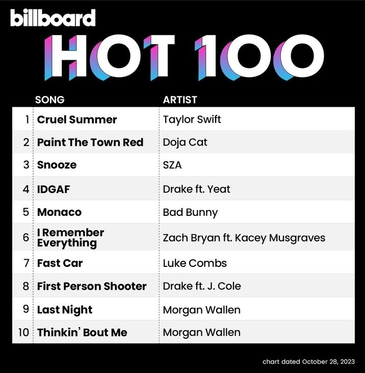 Datamusical_'s tweet photo. #Charts | #TaylorSwift domina el #Hot100 de esta semana luego de conseguir la cima con "Cruel Summer".

Por su parte, "Paint The Town Red" de #DojaCat y #SZA con "Snooze" recuperan la segunda y tercera posición respectivamente.

"Monaco" de #BadBunny debuta en el #5 esta semana. https://t.co/fbm6GJNB2H