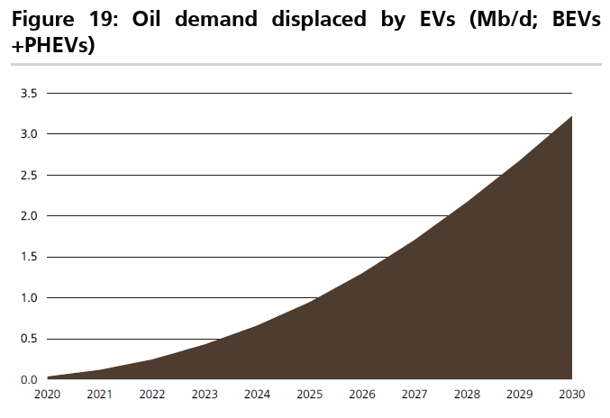 TexanObservator's tweet photo. 10 yr cumulative oil demand displacement of 3 MMBbl/d is like 2 years worth of *annual* oil demand growth (nevermind the base demand untouched)

Oil isn't going anywhere #EFT #OOTT https://t.co/Ziac7ZRViQ