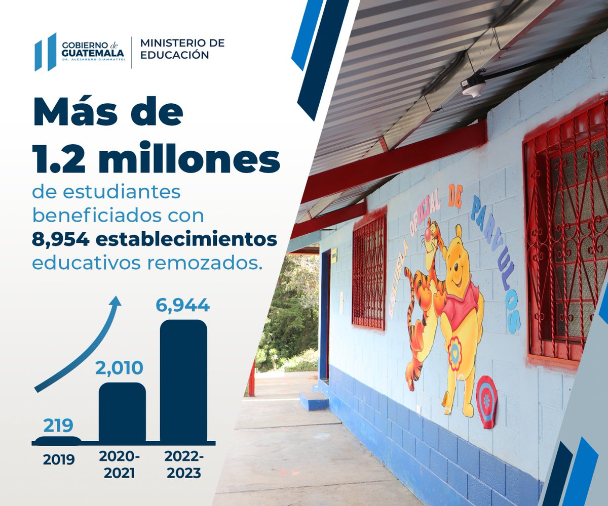 MineducGT's tweet image. Más de 1.2 millones de estudiantes beneficiados con 8,954 establecimientos educativos remozados 📈.
#Mineduc #CumpliéndoleAGuate
