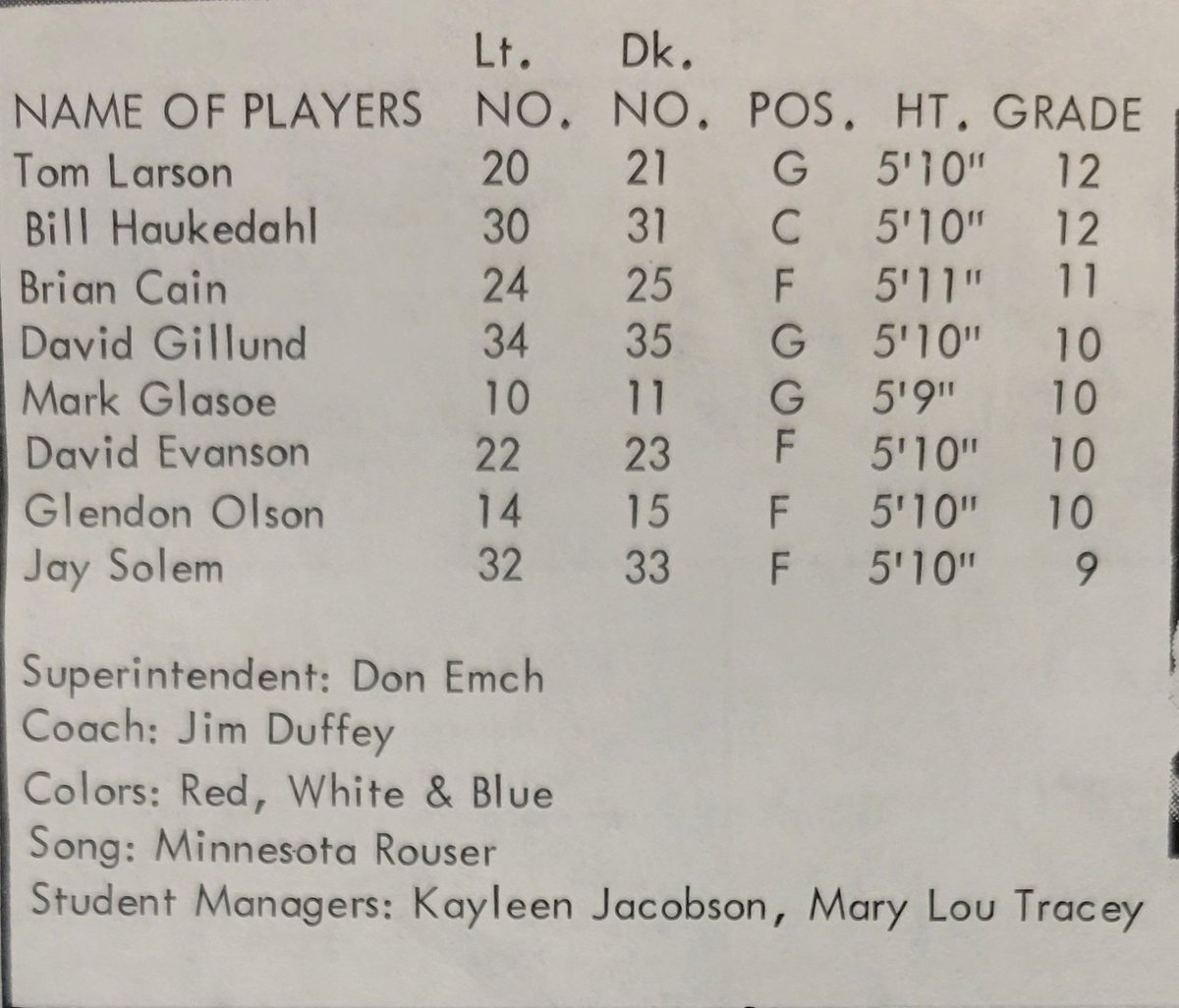 BLASTTOTHEPAST8's tweet photo. 🏀BLAST'S TEAM OF THE DAY🏀

        1973-74 Wildrose Roses

Wildrose was part of District 28 and Region 7. They lost in opening round district action to the Alexander Comets 83-49.
__________________________________
Wildrose is 20 miles north of Ray.

Roster:

Back: Head Coach Jim Duffey, David Gillund, Brian Cain, Bill Haukedahl, Tom Larson

Front: Mark Glasoe, David Evanson, Glendon Olson, Jay Solem