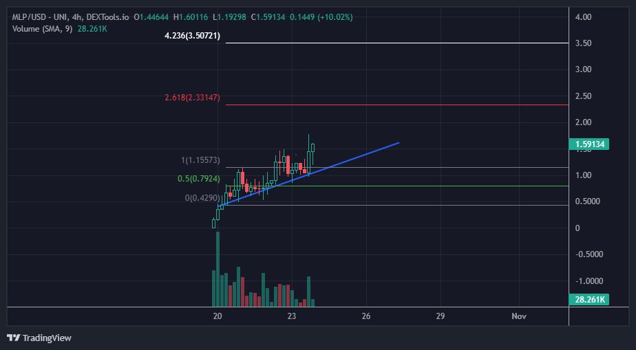 TMinasidis's tweet photo. 🔮My crystal ball says we are very early $MLP
⌛️My TA says also we are very early
👃something about token🔥
👉1m sypply down https://t.co/jhdMvXMVGK