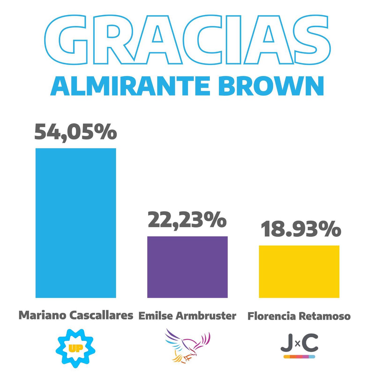 🇦🇷✌️Gracias Almirante Brown! #BrownCumple

@CascallaresPJ 
@JuanoFabiani 
@SergioMassa 
@Kicillofok