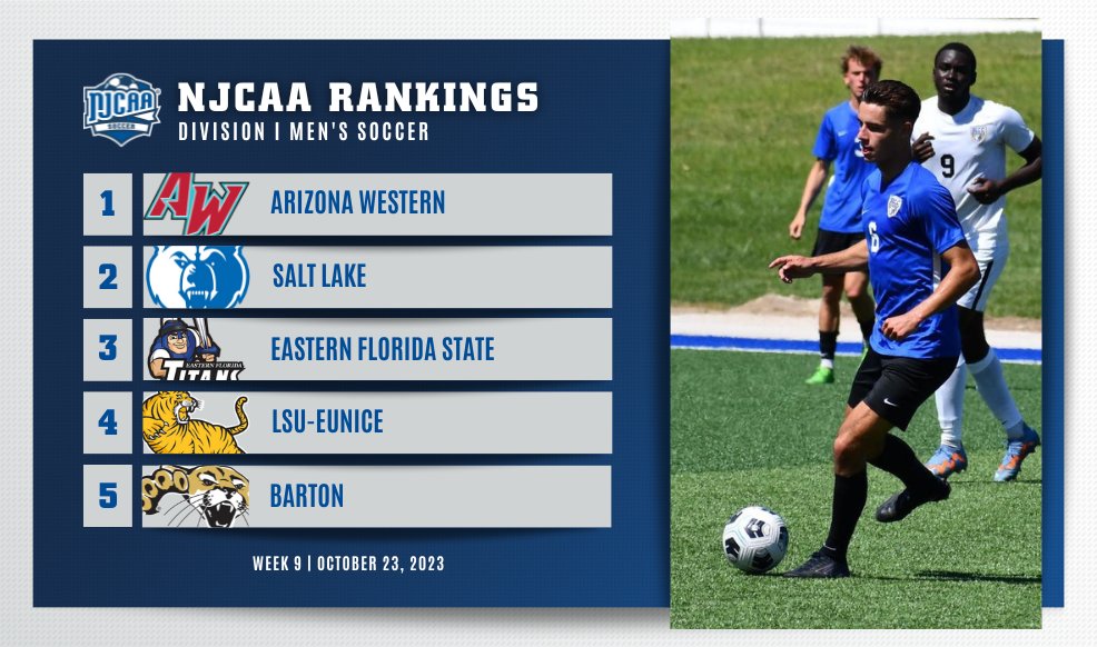 NJCAA_Soccer's tweet photo. The final #NJCAASoccer DI Men's Rankings are HERE! ⚽️ 

- #⃣1⃣ Arizona Western
- #⃣2⃣ Salt Lake
- #⃣3⃣ Eastern Florida State
- #⃣4⃣ LSU-Eunice
- #⃣5⃣ Barton

Full Rankings | https://t.co/aynQDSSydA https://t.co/YnHoUd3ynf