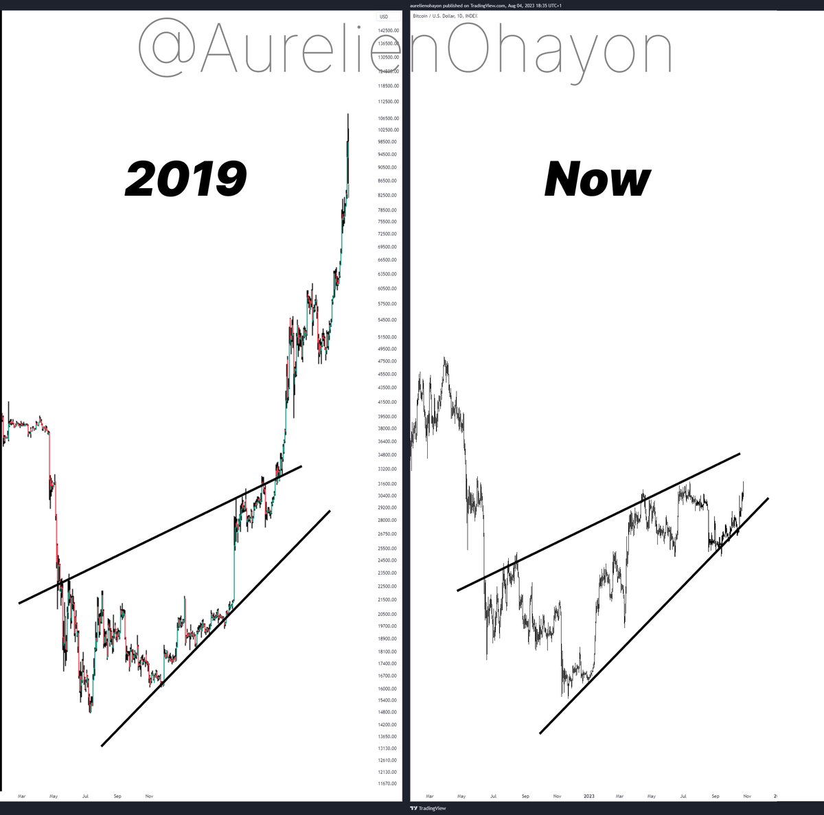 AO_btc_analyst's tweet photo. #BITCOIN'S BULL RUN BEGINS. https://t.co/h03ni8W1hp