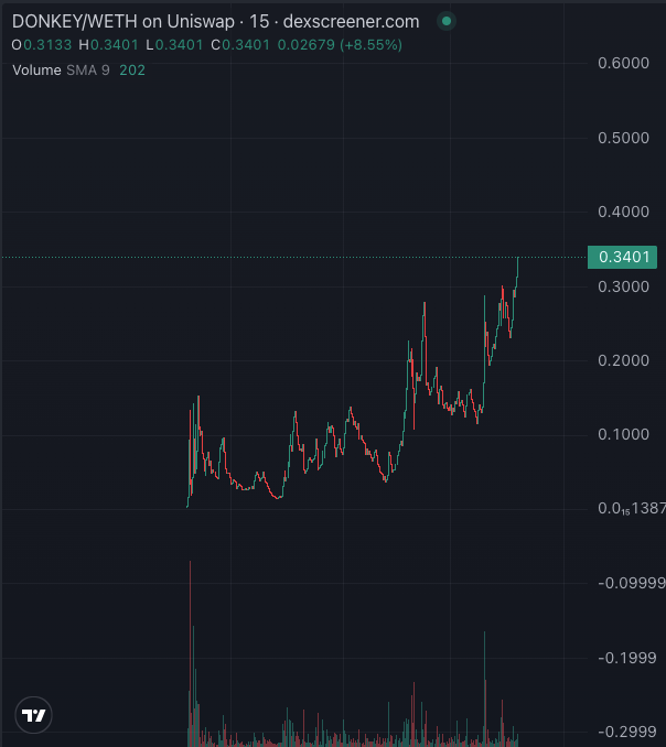 HLDonkey's tweet photo. NEW ATH $DONKEY
#DonkeyDickBot
TG: https://t.co/loiUOaDxOb https://t.co/4NlHeiVWek