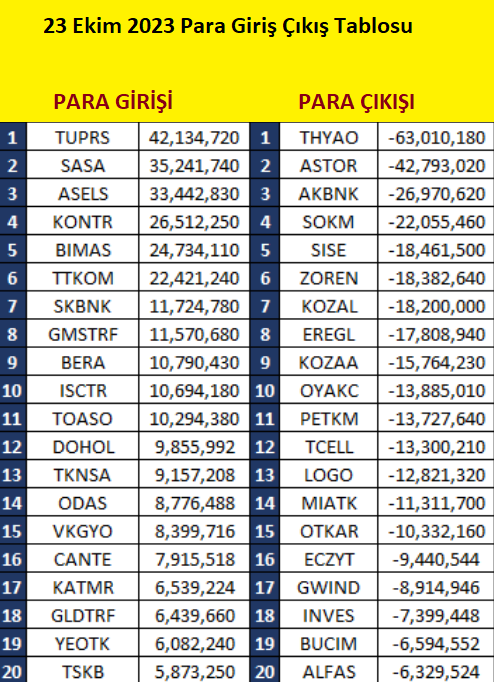 #bist100 Borsa İstanbul 23 Ekim 2023 En Çok Para Giren ve Çıkan Hisseler:

🟩 #tuprs #sasa #asels #kontr #bimas #ttkom #skbnk #gmstrf #bera #isctr

🟥#thyao #astor #akbnk #sokm #sise #zoren #kozal #eregl #kozaa #oyakc