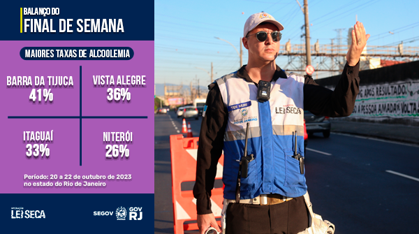 OpLeiSecaRJ's tweet photo. 👉 Confira o balanço da Operação Lei Seca no final de semana.
🚨 507 motoristas embriagados foram retirados das ruas.
#OperacaoLeiSecaRJ #Segov #GovRJ https://t.co/lZSVqMvJ17