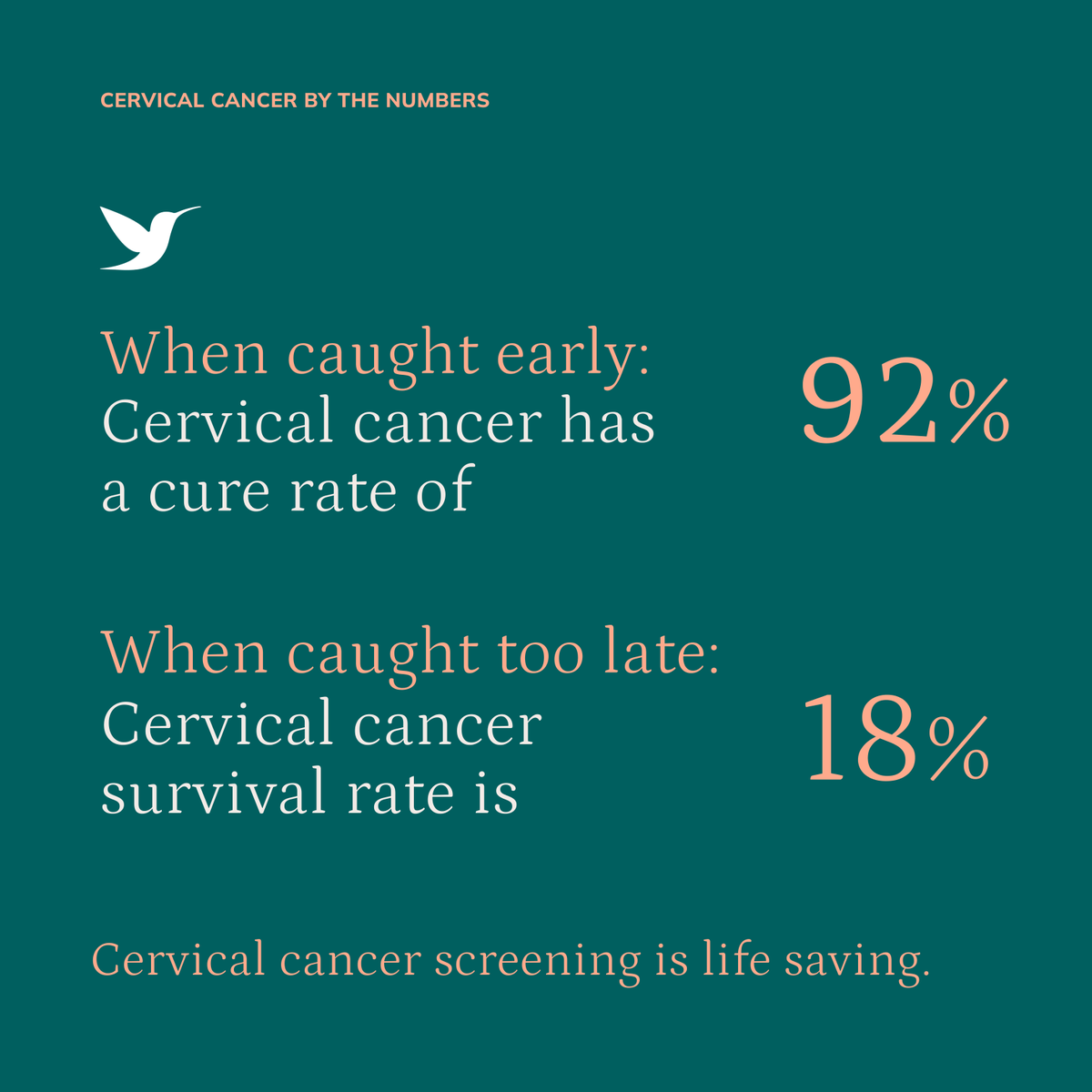 Cervical cancer can be eradicated, but it will take women staying up-to-date on routine screenings to catch anything early - and for eligible individuals to get the HPV vaccine. These numbers say it all. Share with all the women in your life. #womenshealth #cervicalcancer