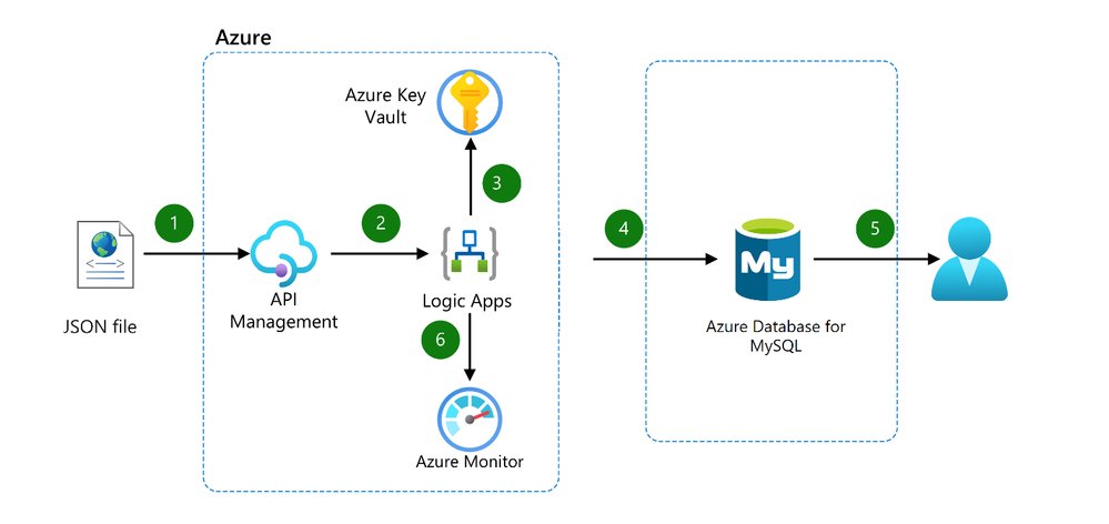 MSTCommunity's tweet image. Learn how to use #AzureLogicApps to move data to an #AzureDatabaseforMySQL flexible server! This solution automates data integration tasks performed in response to API calls. #Azure msft.it/60189a9bg