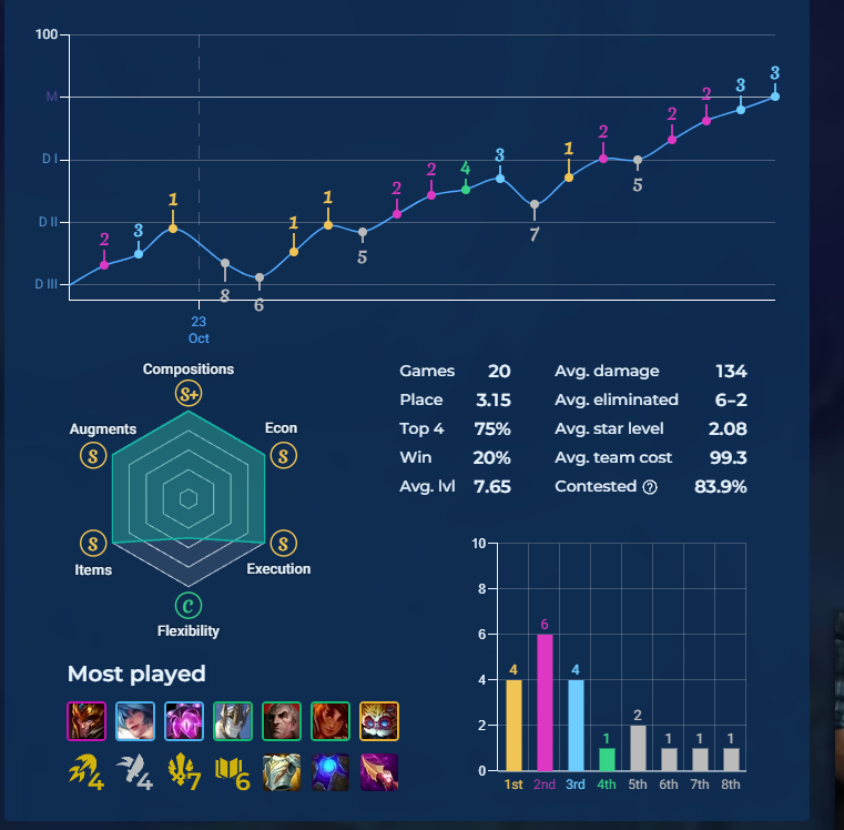 LennHey's tweet photo. This is what it takes to climb:

These are the key takeaways for anyone wanting to make masters and above (it literally just clicked for me)

1) Your starting champions matter. My last game I started with Graves 2, that instantly means play rogue. https://t.co/tnx0Jb9O78