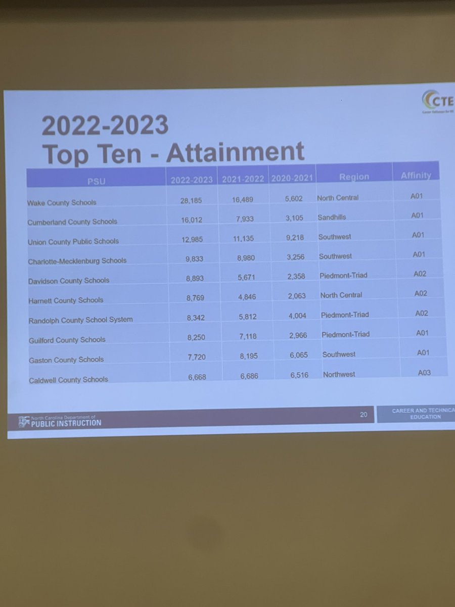The CTE data is about to officially post and Cumberland @cte_ccs finished 2nd in the state for credentials earned! Behind Wake and ahead of Charlotte-Meck with major increases even through COVID! Awesome job CTE Teachers and great leadership @chip_lucas Love our work!