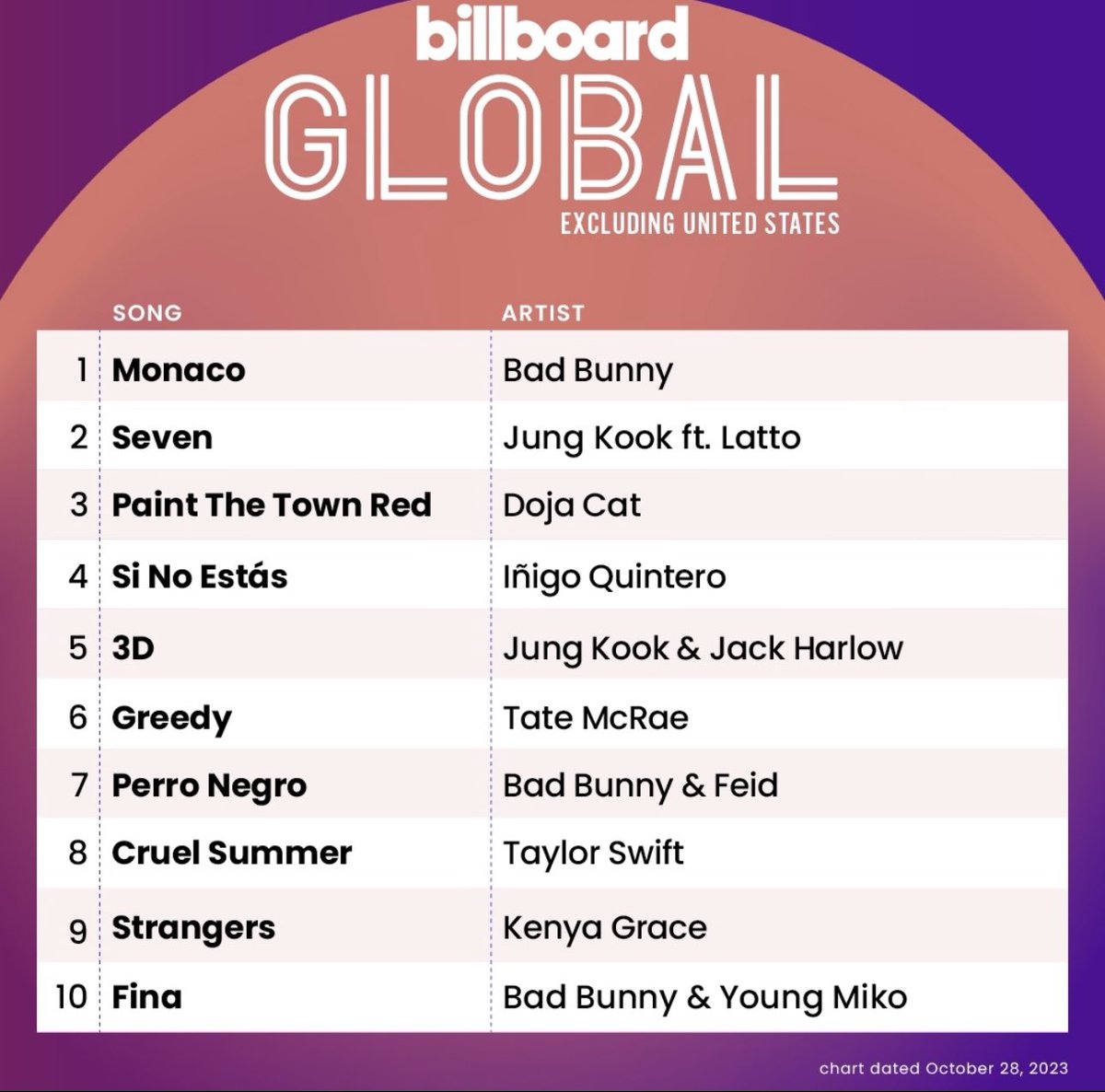 Jungkook's '3D' and 'Seven' remain in Top 10 of Billboard Global 200 and Top 5 Billboard Global Excl. US charts for another week!! • Global 200 – Top 10 #7 – Seven [14 weeks] #8 – 3D [3 weeks] • Global Excl. US – Top 5 #2 – Seven [14 weeks] #5 – 3D [3 weeks]