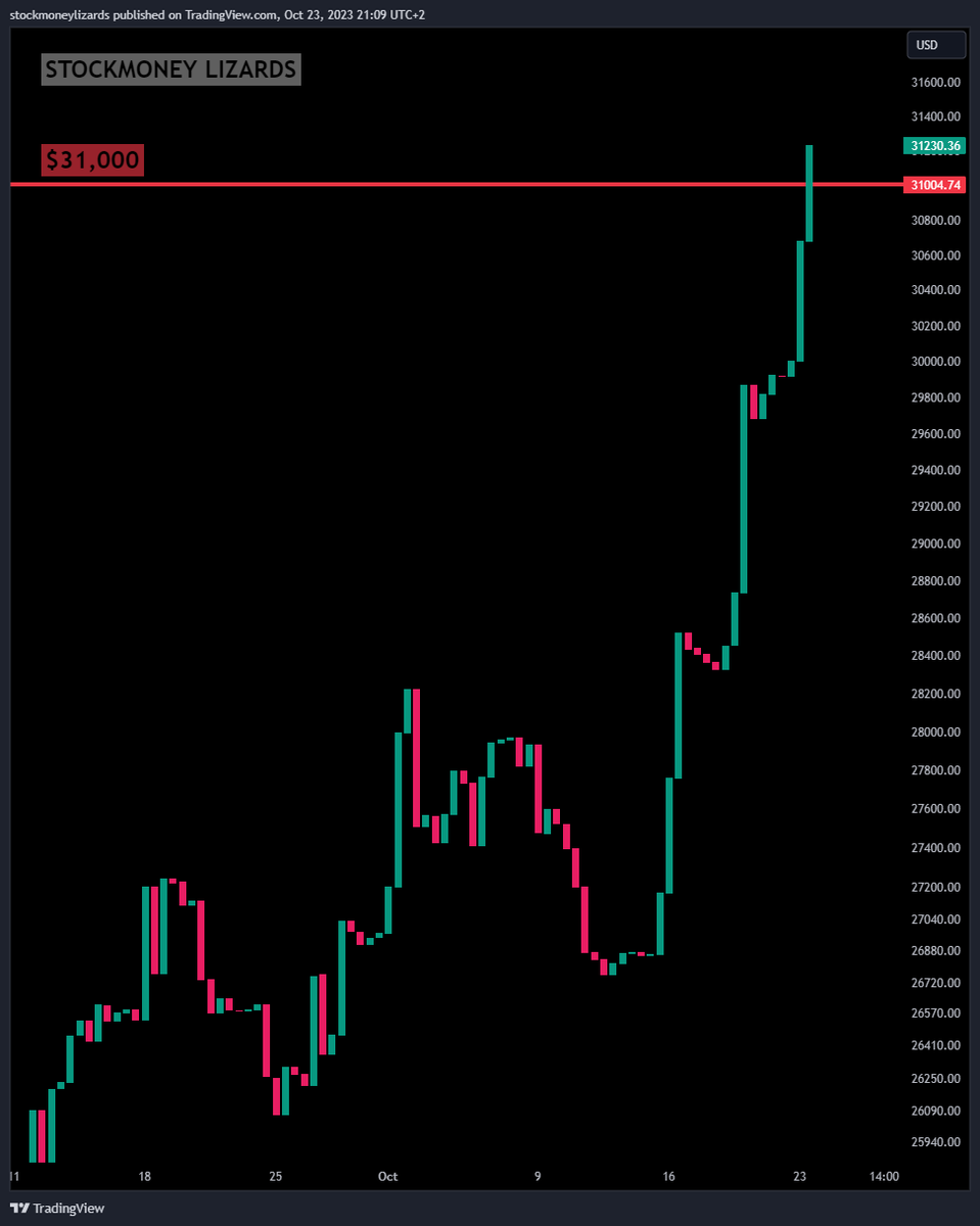 StockmoneyL's tweet photo. #Bitcoin 
like a hot knife through butter... 🗡️🧈 https://t.co/Ryy1ST4aA2