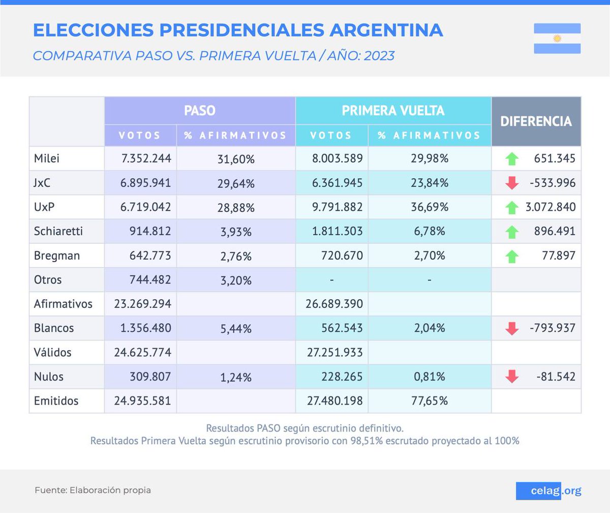 CELAGeopolitica's tweet photo. 🇦🇷 Votos van, votos vienen

🧉Les traemos la comparativa entre los votos de todos los candidatos en las PASO y en esta primera vuelta. https://t.co/KAFRBCnLh3