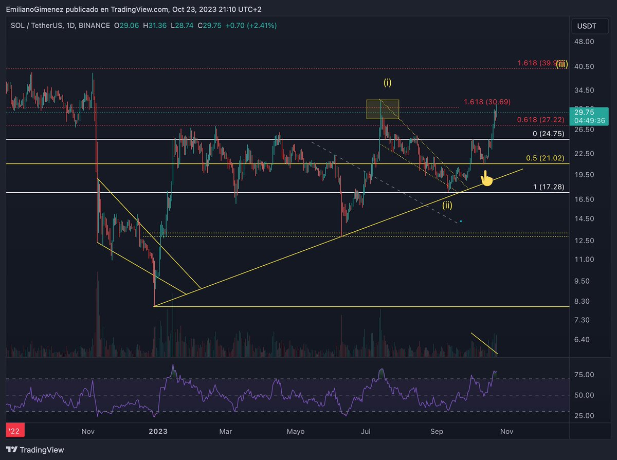 Dijeron que $BTC se iba primero a 12 k, despues a 20K, también que $SOL se iba a centavos y que no servía que se tenía que migrar a Polygon...ahora aparecen y te dicen que todo a va subir...en fin