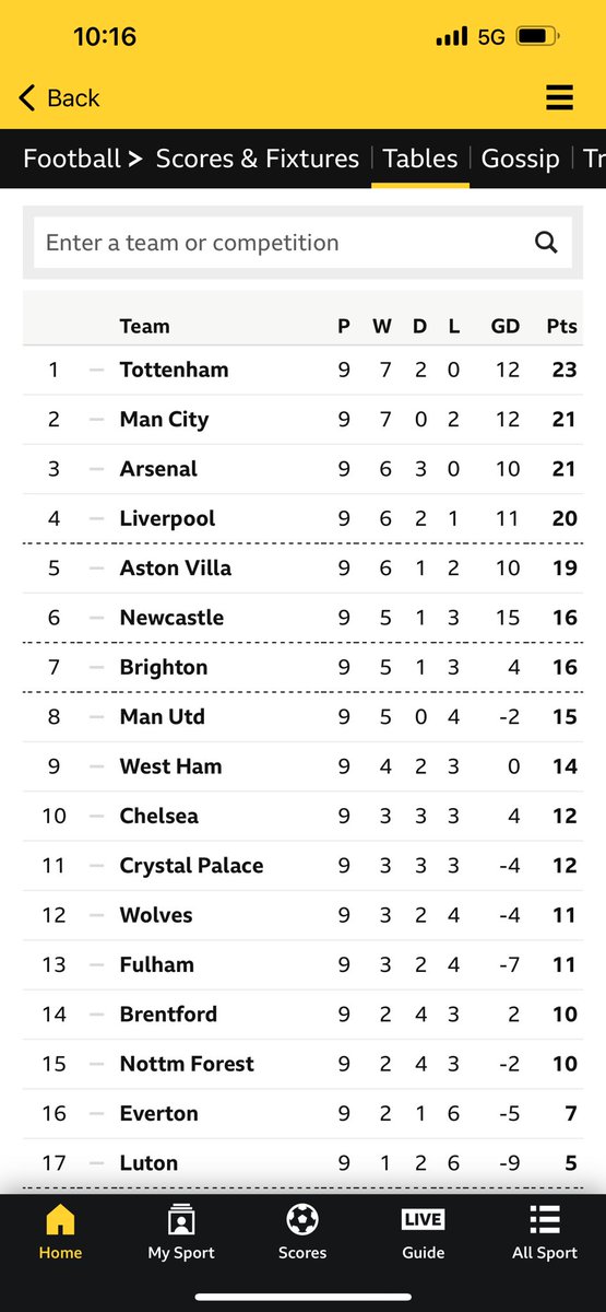 9 down. Top of the league. Glory days #COYS #THFC #SPURS
