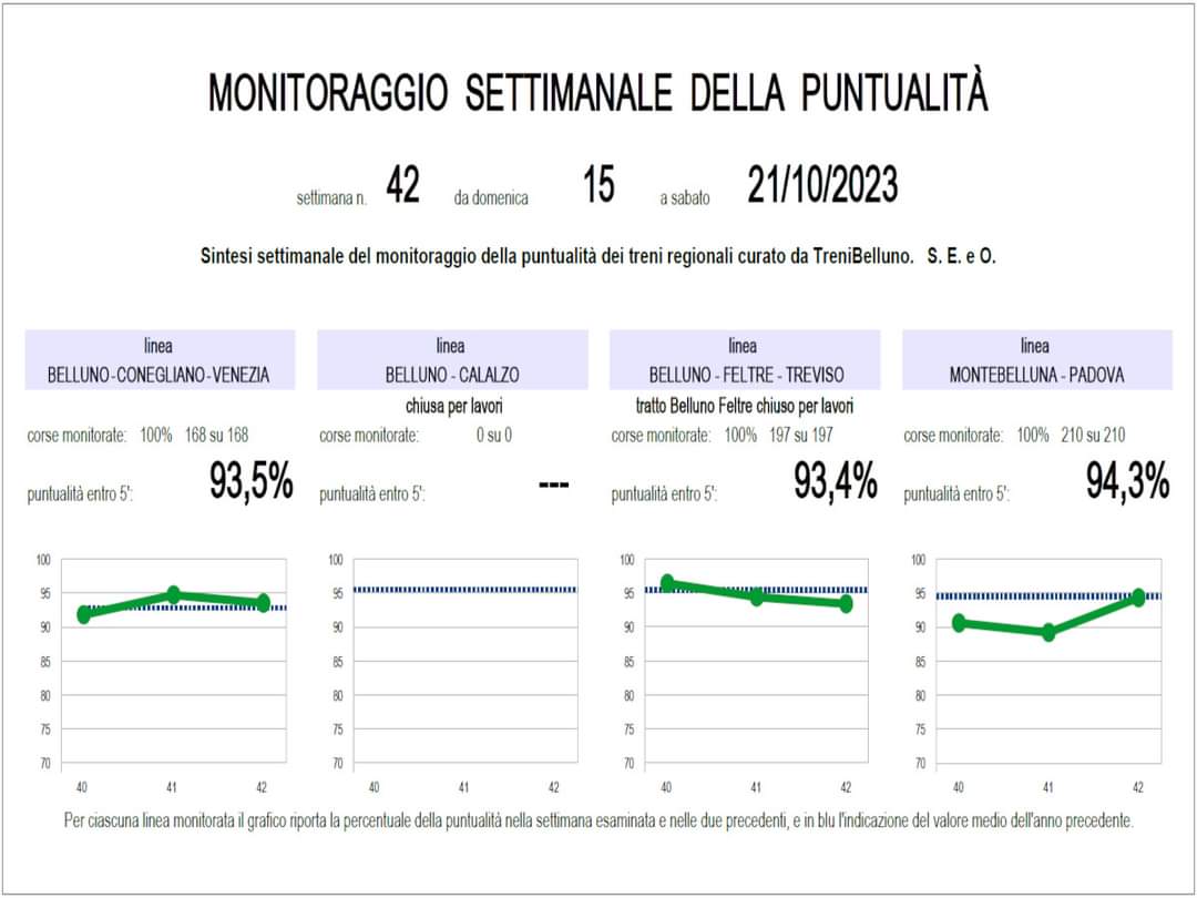 Ecco le percentuali della puntualità dei treni regionali della settimana appena passata.