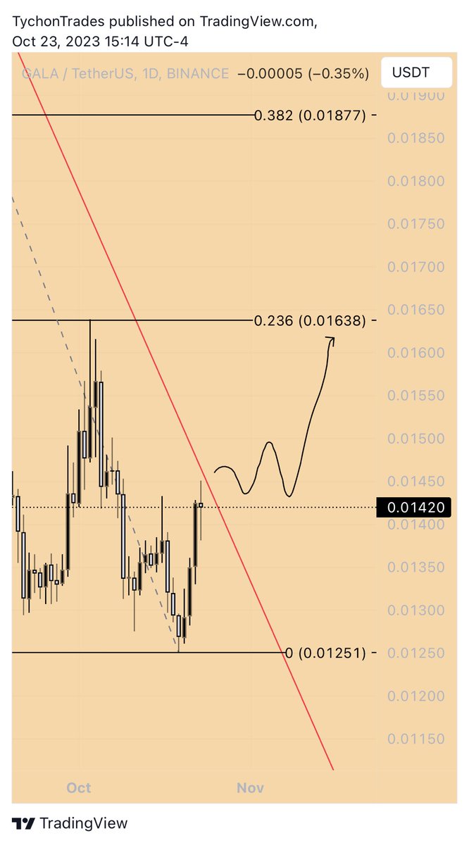 ShehryarBuilds's tweet photo. $Gala in my watchlist!!

Break and close above the red trendline on daily timeframe is a long signal.

Currently at resistance trying to flip 200EMA on H4.

Patience… 🧘‍♂️

#GALA https://t.co/jbVIMElru8