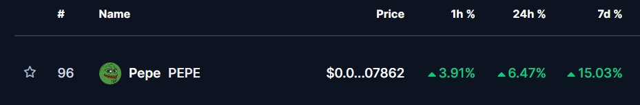 belowthefold1's tweet photo. Another (2) ranks gained today for $PEPE. If we keep up this same momentum, we will be #1 on @CoinMarketCap by 12/12/23. 🐸💚📈 #pepe #pepegains https://t.co/T2gmstyBgP