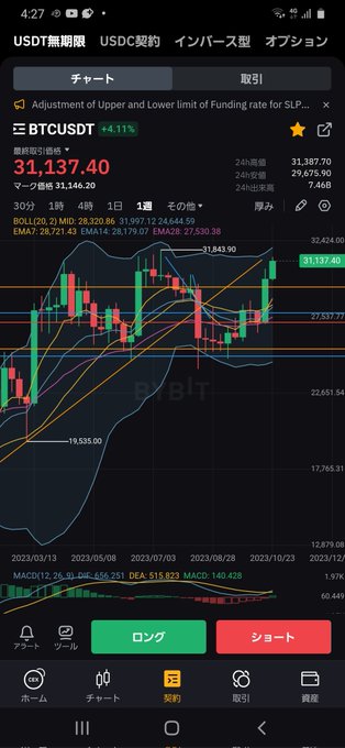 今度こそ32000💰ブレイクするのだろうか？もしブレイクしたら🚀 #BTC https://t.co/DdNeZ2SyTB<a href="/tag/btc"class="tags">#BTC</a>