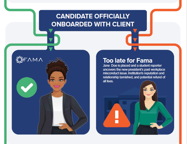 Fama_Tech's tweet photo. Fama 360 works with #ExecutiveSearchFirms to ensure candidates with misconduct issues are removed from the process saving time &amp; money. This safeguards client relationships. This infographic shows how Firms that work with Fama have a competitive advantage! https://t.co/VDfBCfjSXc https://t.co/7yBSR1LpZZ