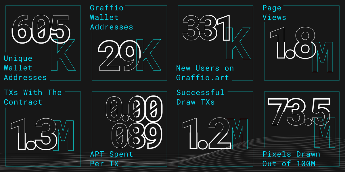 AptosLabs's tweet photo. 1/ In under 24 hours, Graffio became a global sensation!

Our grand social experiment for #AptosOne unified 173 countries to co-create digital art on a massive scale—with 1.3M transactions with the contract and 605k unique wallet addresses on the network.

That's not all... 🧵👇 https://t.co/KPuJW0vNNr