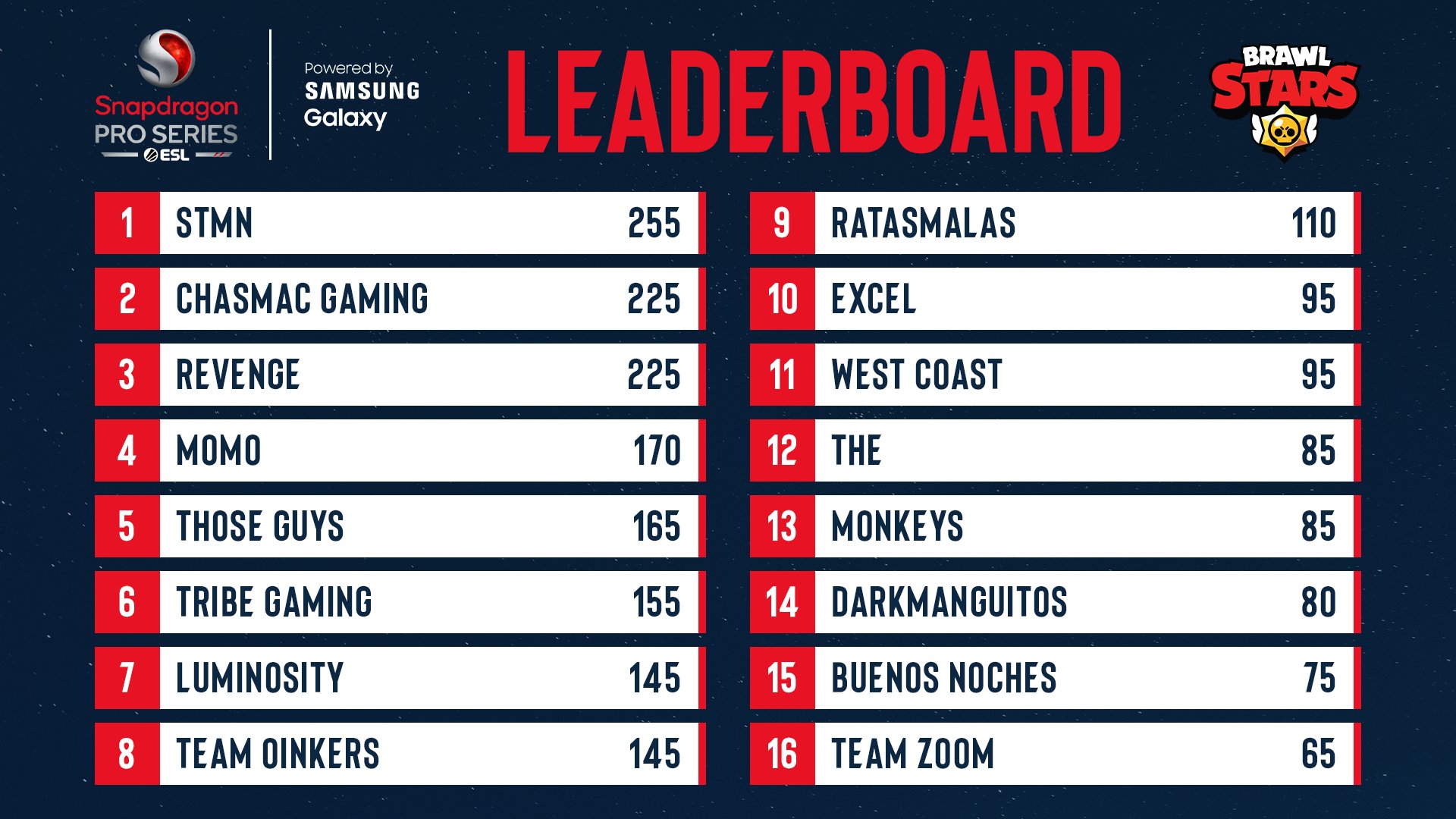 ESL Brawl Stars on X: The very top of the leaderboard is a pretty