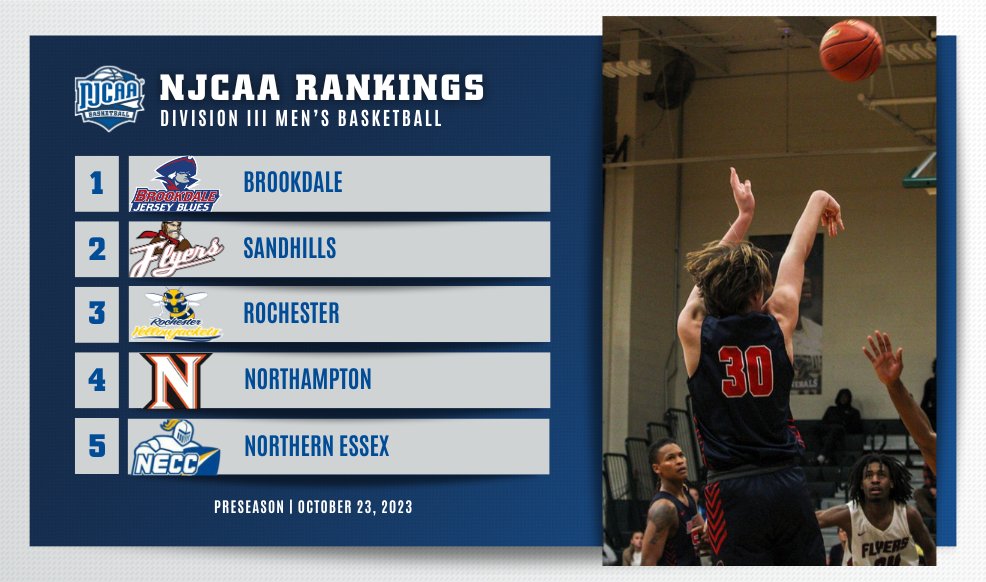 The #NJCAABasketball DIII Men's Preseason Rankings have dropped! Defending champion Brookdale is the preseason No. 1 team with Sandhills opening the season at 2. Rochester, Northampton, and Northern Essex round out the top 5. Full Top-15 ➡️ njcaa.org/sports/mbkb/ra…