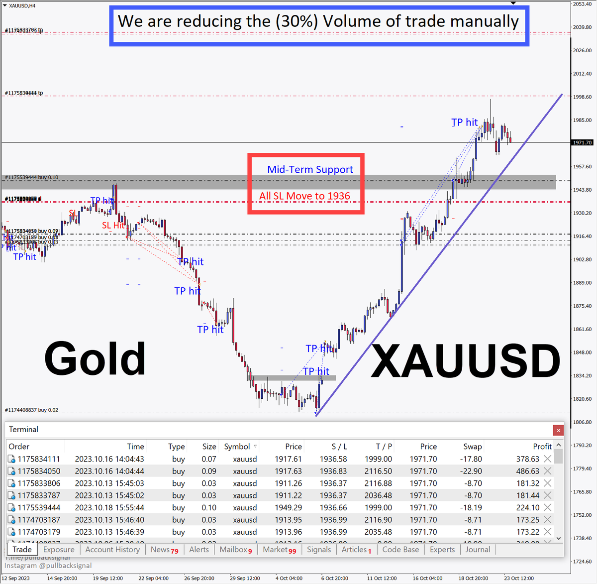 SignalPullback's tweet photo. #Gold #XAUUSD $XAU $Gold
We are reducing the (30%) Volume of trade manually
https://t.co/MP9qNg2LKI
#goldtrading #goldtradingsignals #goldtrading #goldtradingstrategy #goldtradingprofit #goldtradingprice #xauusdgold #xauusdsignals #tradinggold #xauusdanalysis #goldmarket https://t.co/l6eD9VvPWk