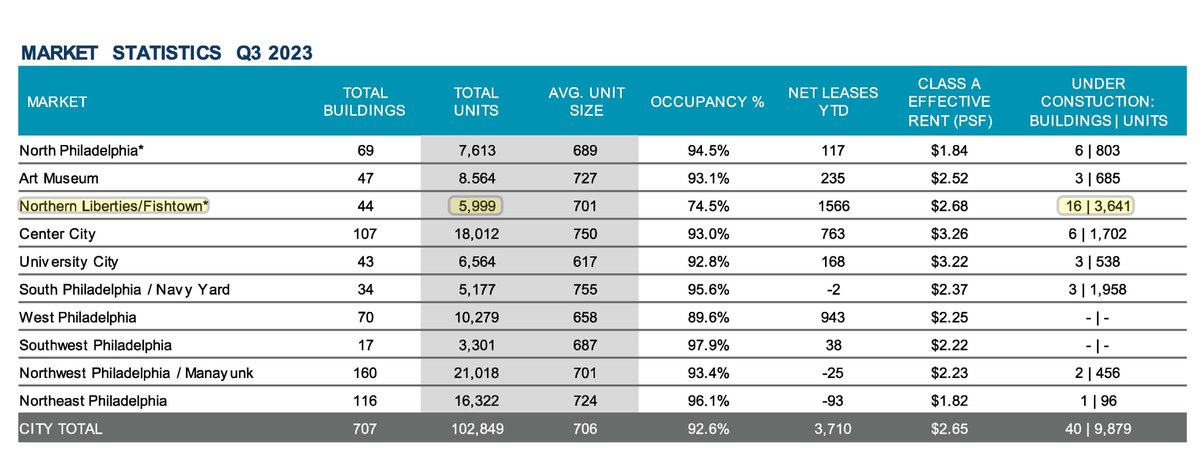 Pretty crazy that the apartment population of NoLibs/Fishtown is going to double over a five year span