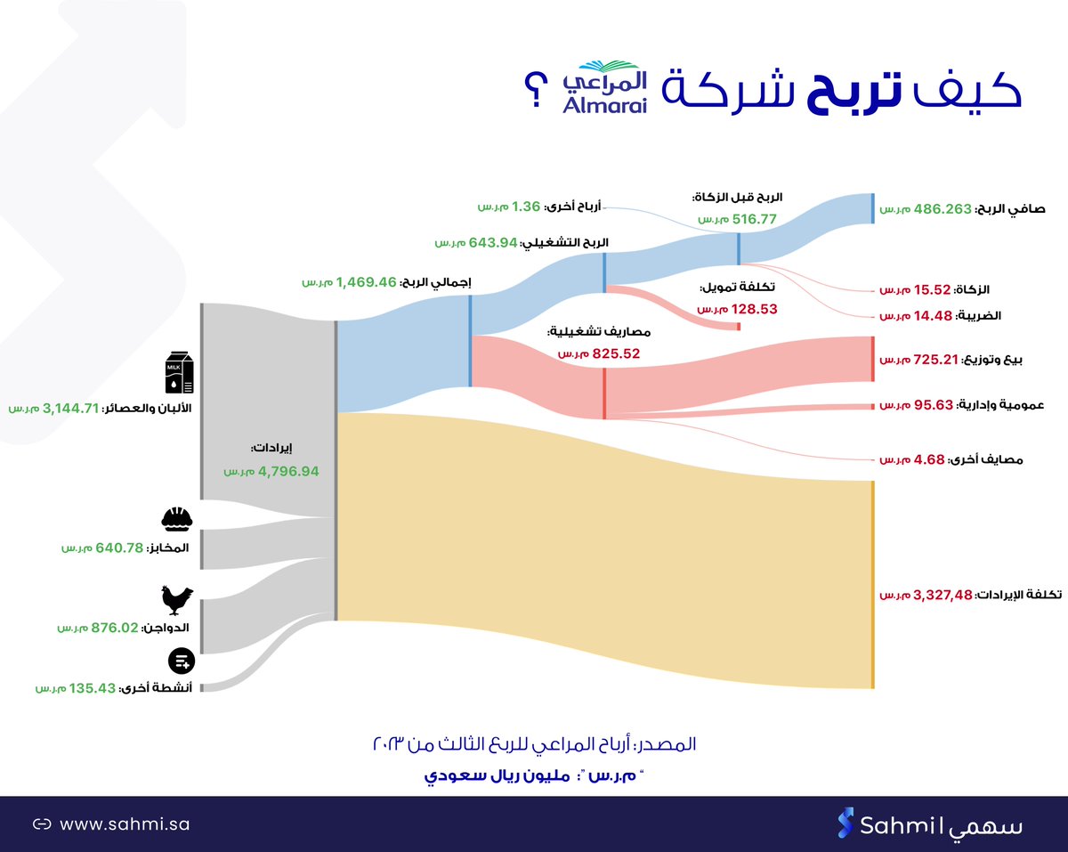 sahmiapp's tweet photo. هل تعرف كيف شركة المراعي تربح؟ 🤔

💰 أكثر من 65% من إيرادات الربع جاءت من الألبان والعصائر
📈 ارتفاع بنسبة 5% على أساس سنوي في صافي الربح ليصل إلى 486.26 مليون ريال وهامش ربح 10.1% https://t.co/3vsni1Y9wS