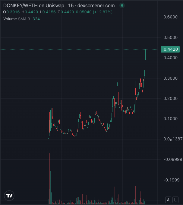 HLDonkey's tweet photo. New ATH $DONKEY
#DonkeyDickBot is currently being tested by the community!
Join in: https://t.co/loiUOaDxOb https://t.co/E8TeKEsVhF