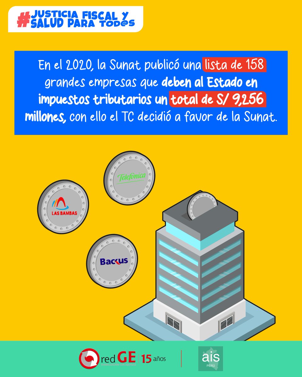 RedGEPeru's tweet photo. ¿Sabías que la evasión y elusión tributaria en nuestro país asciende a S/33,000 millones al año? ¡Eso equivale al 4.3% de nuestro Producto Bruto Interno! 💰📈 

#JusticiaFiscal #Economía #Perú #Sunat https://t.co/E2YtP8xdWc