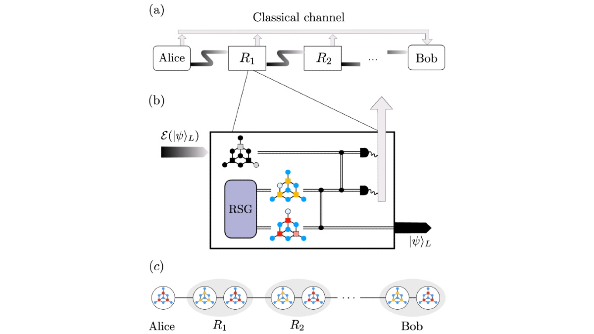 IEEEQuantum's tweet photo. #Quantum repeaters are a hot topic and @Nature_NPJ has a novel paper on that very subject. It proposes a framework for all-#photonic one-way #QuantumRepeaters based on the measurement-based error correction and a new decoding scheme: https://t.co/1d7HTAyWAf #QuantumComputing https://t.co/pJKtVJoLzI