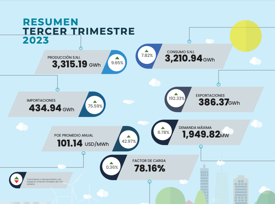AMM_Guatemala's tweet photo. #amminforma #InformeEstadístico del Tercer Trimestre 2023 ya disponible para descarga ---> https://t.co/3IZSAqUdd3 https://t.co/uKqv47IpAN