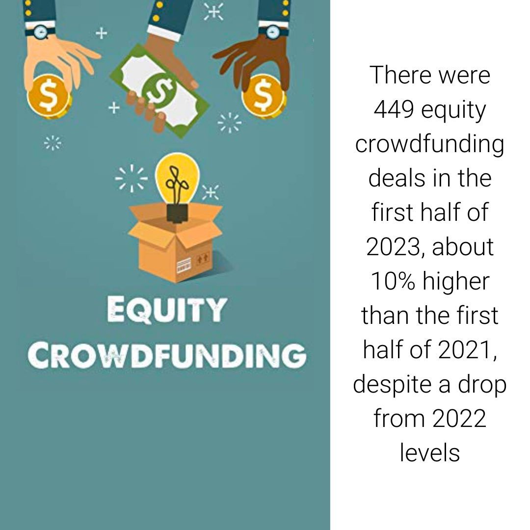 microventures's tweet photo. #Equitycrowdfunding has shown resiliency recently, according to PitchBook data. There were 449 deals in the first half of 2023, about 10% higher than the first half of 2021, despite a drop from 2022 levels.

Learn more about how #crowdfunding is faring: https://t.co/ZTKi6MzWFM https://t.co/IIpsBSZHH8