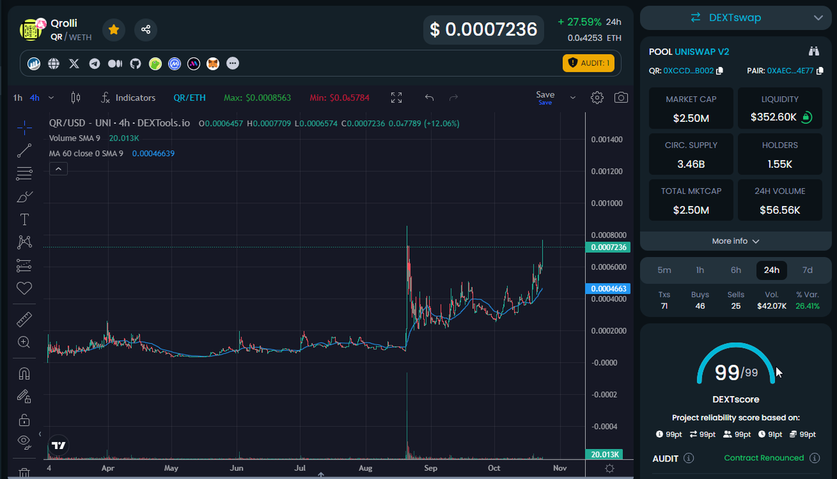 TommyGold995's tweet photo. #CryptoConfession I have been in Qrolli since day 1, and I haven't come across a more proactive and communicating dev than Blaze, the @Qrollii CTO.
Delivering on daily basis, sharing insights, gathering feedback on the releases. This is how a product is build! #socialfi #crypto https://t.co/hV4EaucGfZ