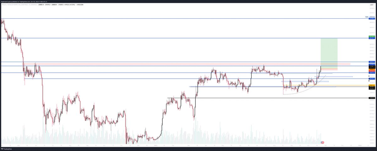 GIVE ME $40k #BTC