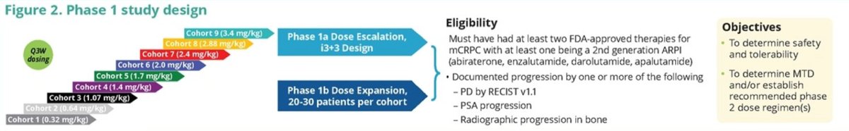 zklaassen_md's tweet photo. APEX-01: First-in-human Ph 1/2 study of ARX517, an anti-PSMA ADC, in mCRPC #ESMO23 @urotoday 

🚩n=65, median 4 prior LoT
🚩Gr 1/2 TRAEs: dry mouth (28%), fatigue (20%), diarrhea (15%)
🚩52%: ≥50% PSA ⬇️ at therapeutic doses ≥ 2.0 mg/kg
🚩⬇️≥ 50% in ctDNA: 81% cohorts 6-8
🚩Target lesion reduction: 56% in cohorts 4-8