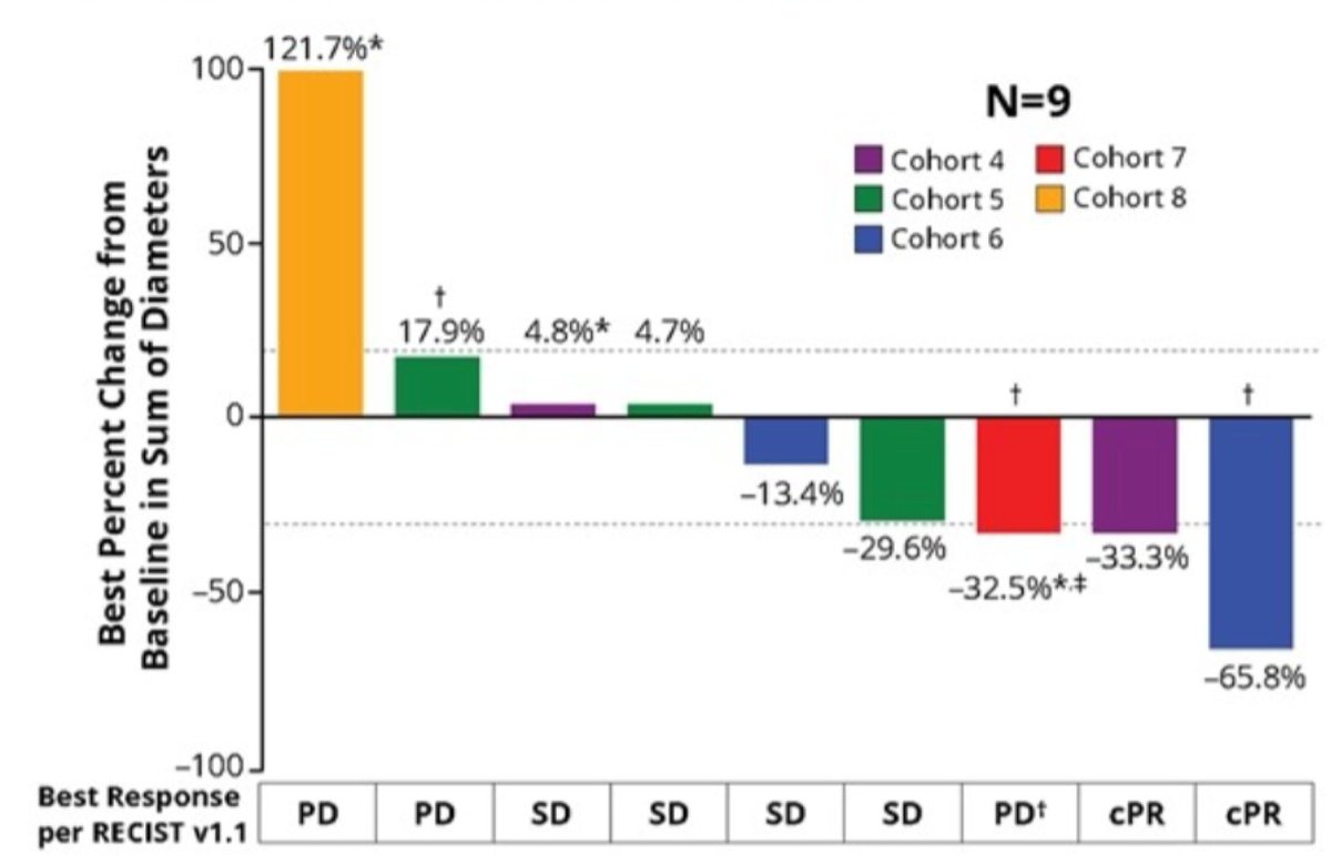 Zach Klaassen (@zklaassen_md) on Twitter photo APEX-01: First-in-human Ph 1/2 study of ARX517, an anti-PSMA ADC, in mCRPC #ESMO23 <a href="/urotoday/">UroToday.com</a>
🚩n=65, median 4 prior LoT
🚩Gr 1/2 TRAEs: dry mouth (28%), fatigue (20%), diarrhea (15%)
🚩52%: ≥50% PSA ⬇️ at therapeutic doses ≥ 2.0 mg/kg
🚩⬇️≥ 50% in ctDNA: 81% cohorts 6-8 APEX-01: First-in-human Ph 1/2 study of ARX517, an anti-PSMA ADC, in mCRPC #ESMO23 <a href="/urotoday/">UroToday.com</a>
🚩n=65, median 4 prior LoT
🚩Gr 1/2 TRAEs: dry mouth (28%), fatigue (20%), diarrhea (15%)
🚩52%: ≥50% PSA ⬇️ at therapeutic doses ≥ 2.0 mg/kg
🚩⬇️≥ 50% in ctDNA: 81% cohorts 6-8
