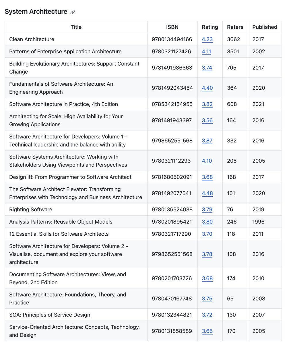 Bilgin Ibryam (@bibryam) on Twitter photo The ultimate list of 
🌟Software Architecture Books🌟
github.com/mhadidg/softwa… The ultimate list of 
🌟Software Architecture Books🌟
github.com/mhadidg/softwa…