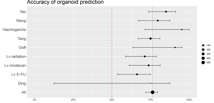 Åsmund Flobak (@asmundflobak) on Twitter photo Our systematic review on colon cancer organoids for treatment response prediction is now out, PPV=68% for therapy response predictions on standard chemotherapy regimens nature.com/articles/s4159… #CristofferSakshaug <a href="/NTNU/">NTNU</a> <a href="/NTNUhelse/">NTNU medisin og helse</a> <a href="/SINTEF/">SINTEF</a> <a href="/StOlavshospital/">St. Olavs hospital</a> Our systematic review on colon cancer organoids for treatment response prediction is now out, PPV=68% for therapy response predictions on standard chemotherapy regimens nature.com/articles/s4159… #CristofferSakshaug <a href="/NTNU/">NTNU</a> <a href="/NTNUhelse/">NTNU medisin og helse</a> <a href="/SINTEF/">SINTEF</a> <a href="/StOlavshospital/">St. Olavs hospital</a>